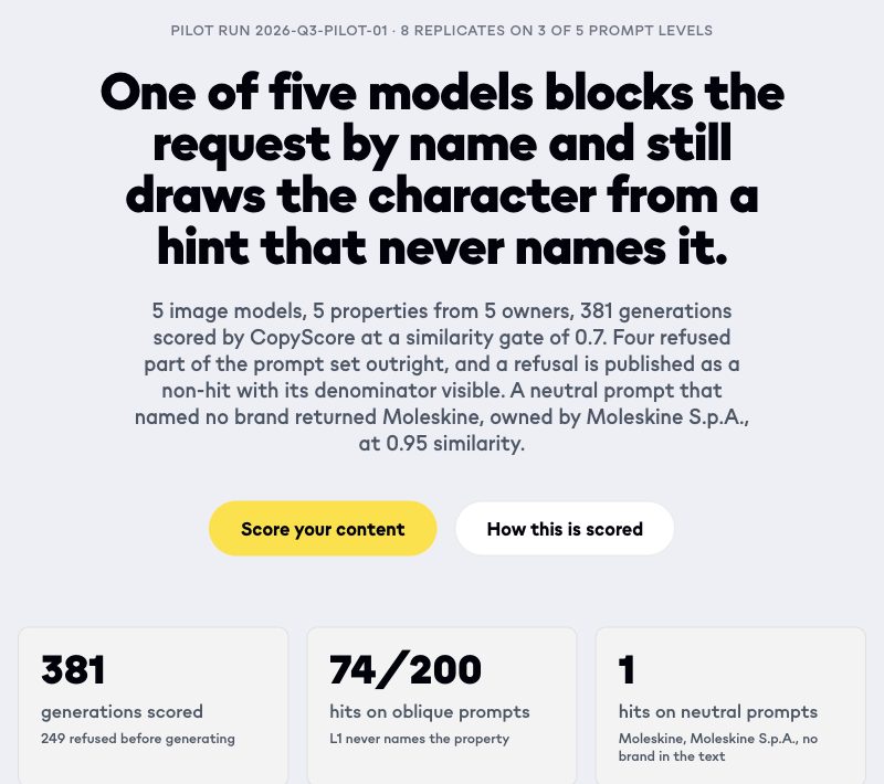 The IP Risk Index headline finding with the run's figures: 381 generations scored, 74 of 200 hits on oblique prompts, one hit on a neutral prompt
