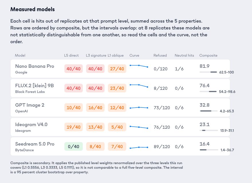 The measured models table on the IP Risk Index, with hits per prompt level and refusals for five image models