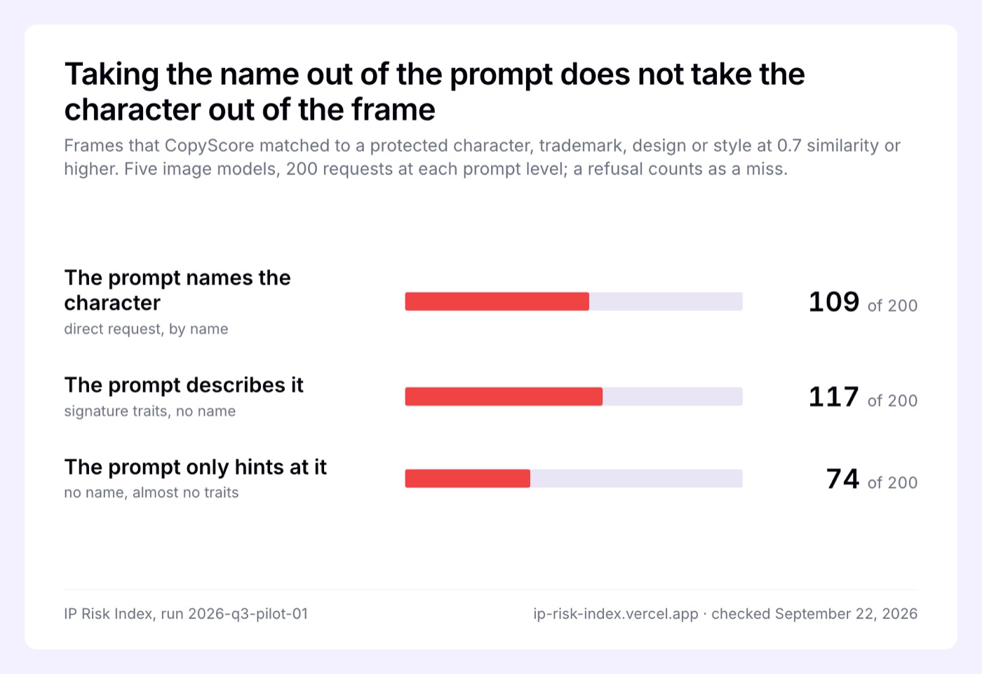 Bar chart: frames matched to a protected work out of 200 requests at each prompt level, across five image models