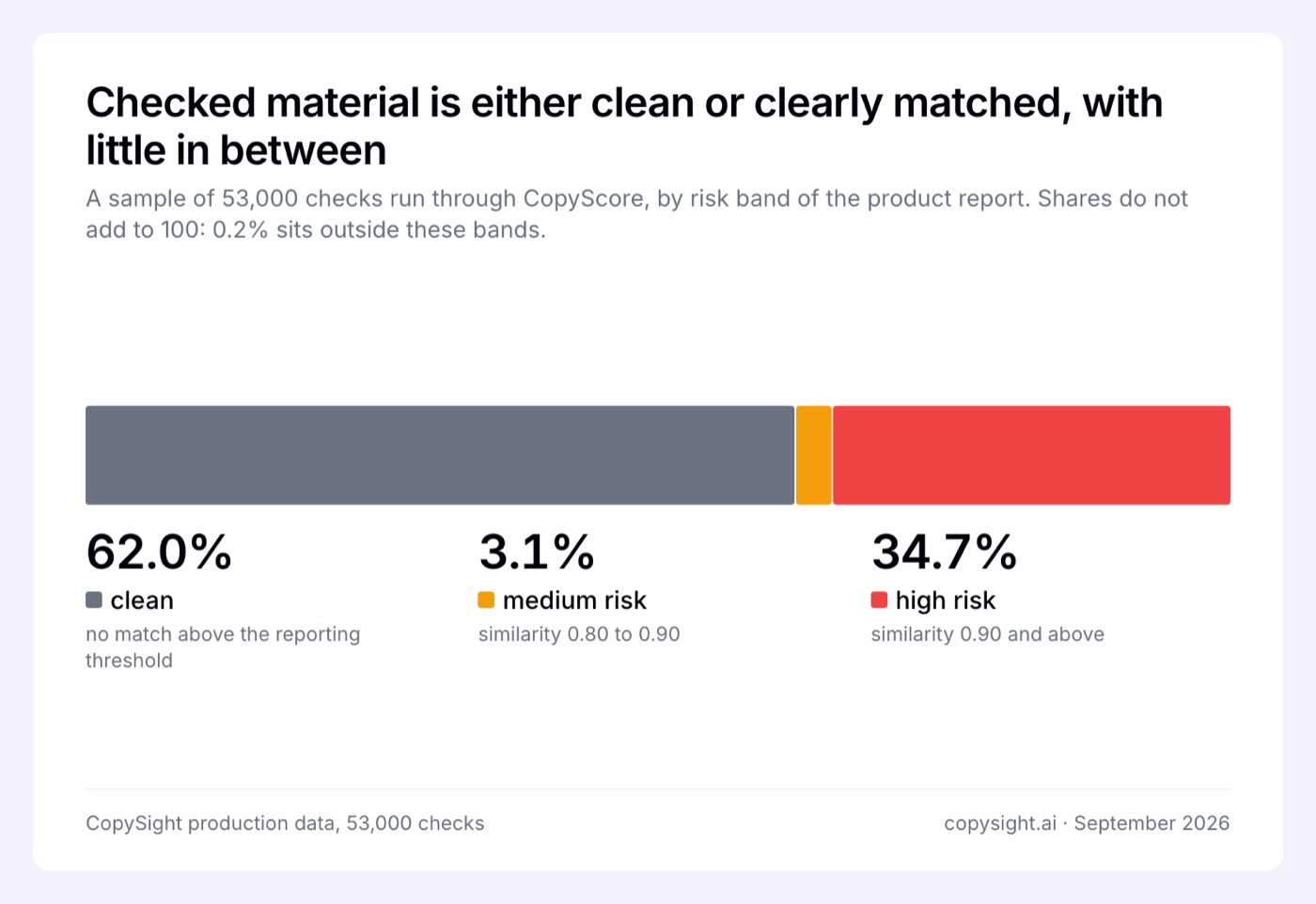 Stacked bar of 53,000 CopyScore checks: 62.0% clean, 3.1% medium risk, 34.7% high risk